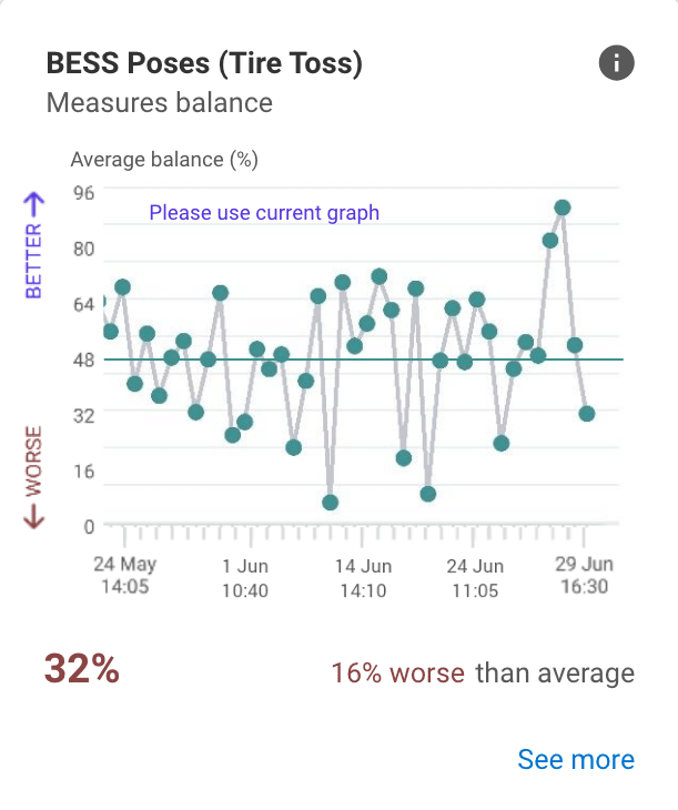 Graph depicting balance over time as measured by the EQ Active Brain Performance app